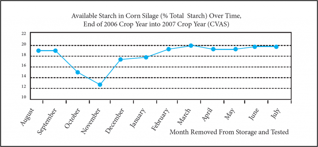 Chart reflects the starch availability of vitreous (hard endo) hybrids 