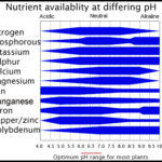 Nutrient availability at different pH