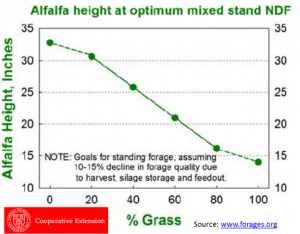 Heights to cut alfalfa and mixes